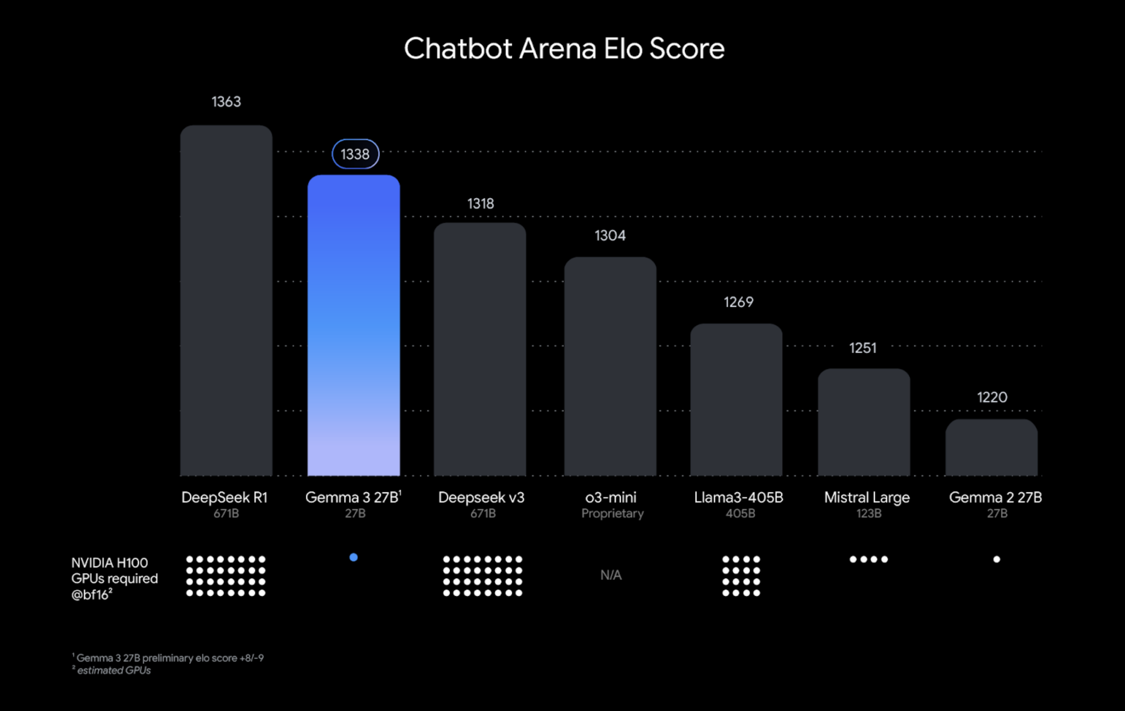 Chatbot Arena ELO Score