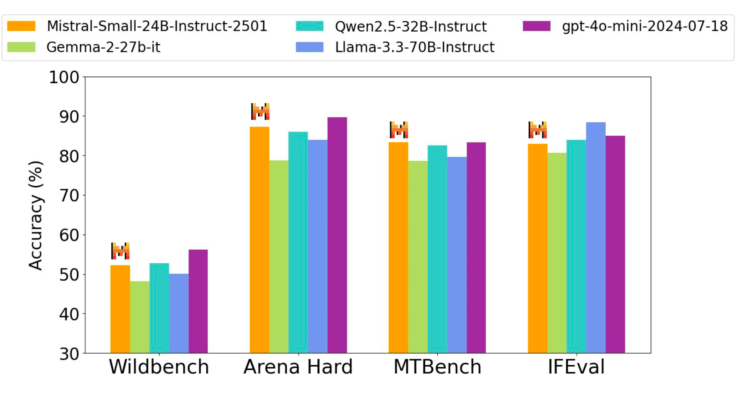 instruct performance