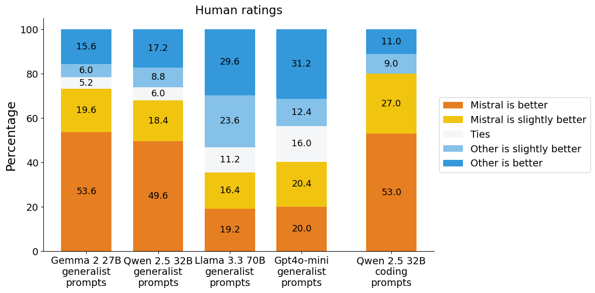 Human ratings