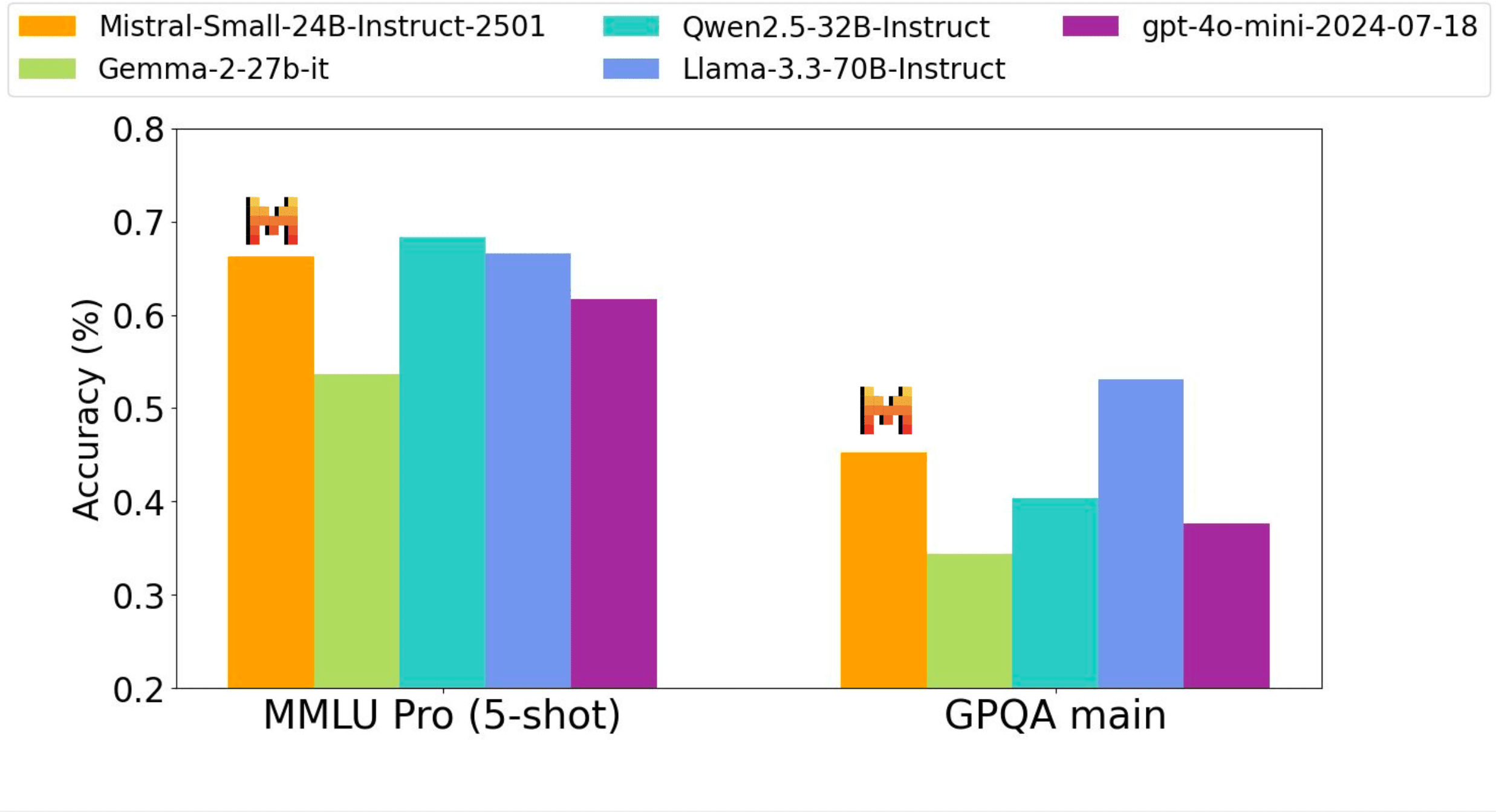 instruct performance