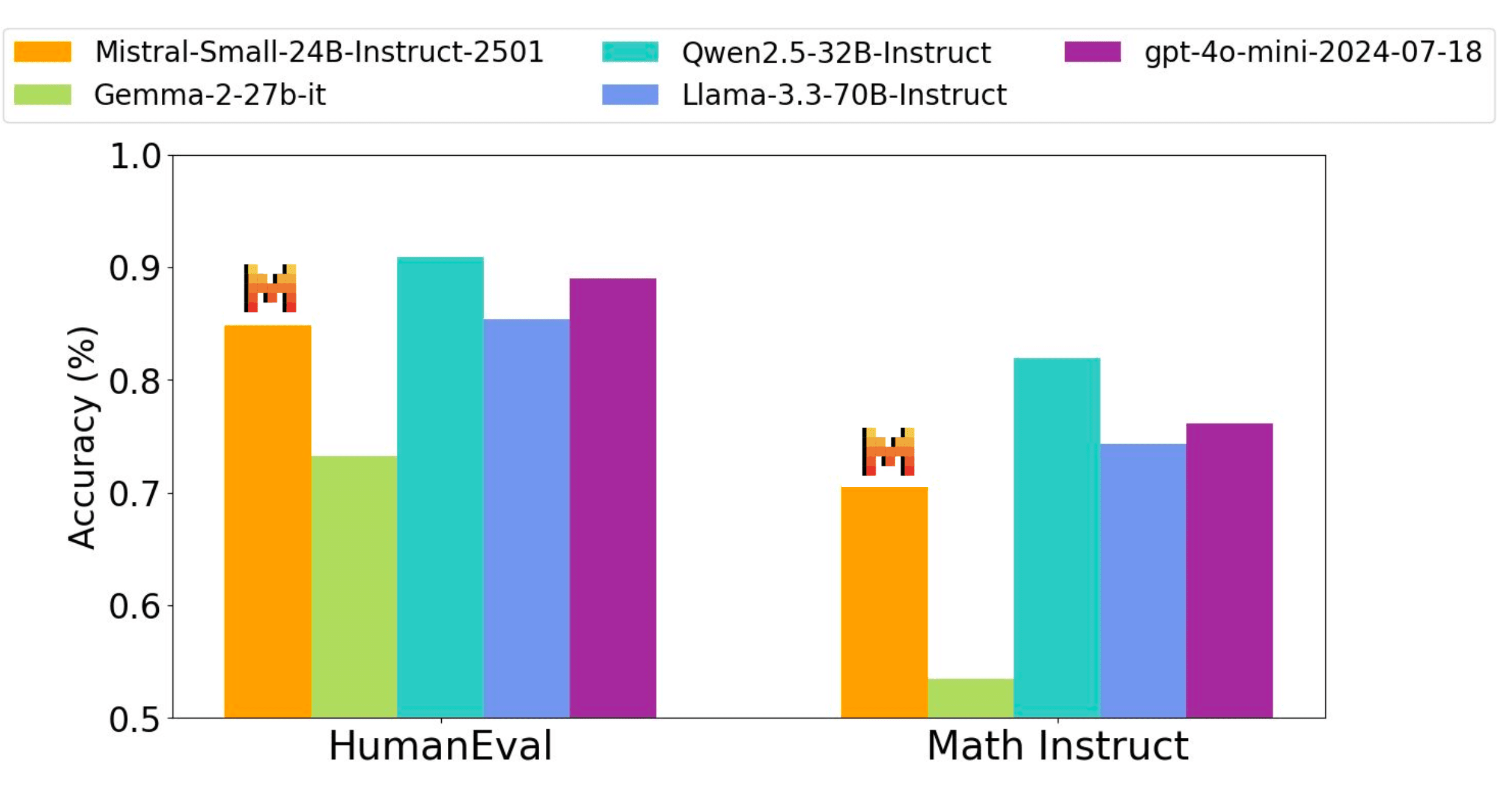 instruct performance